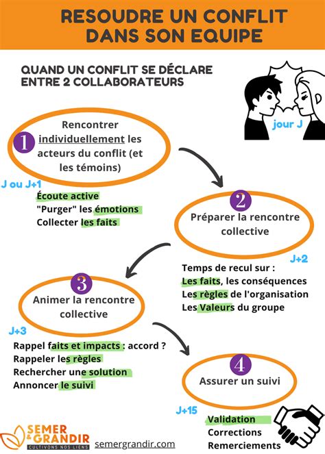 Schéma récapitulatif des étapes à suivre en cas de conflit de voisinage lié au bruit