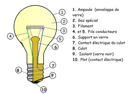 Schéma technique d'une ampoule halogène type GU10 comparant le flux lumineux et la consommation énergétique