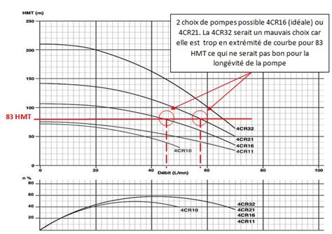 Infographie sur les critères de choix d'une pompe (débit, pression, HMT, puissance)