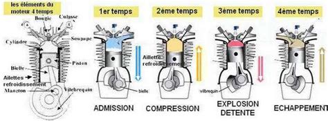 Schéma de fonctionnement d'un moteur 4 temps