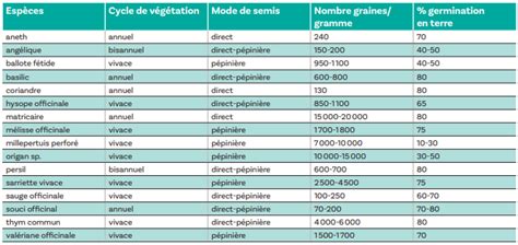 Tableau explicatif des calibres pour différentes espèces de bulbes