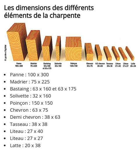 Tableau des dimensions et prix des bastaings