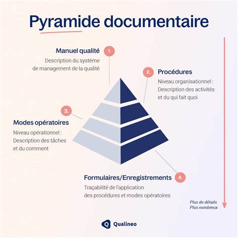 Structure d'un manuel d'utilisation avec des icônes d'avertissement
