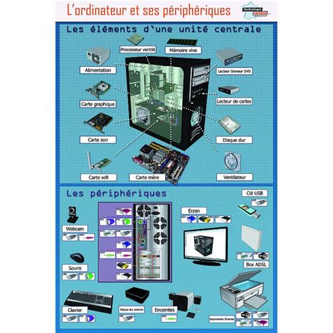 Infographie des principaux composants d'un ordinateur