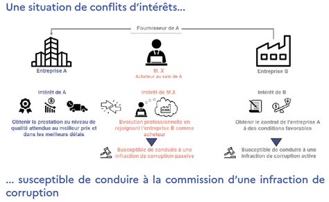 Illustration des conflits d'intérêts dans le secteur agro-alimentaire