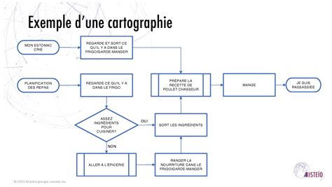 Cartographie des liens entre l'industrie de la viande et la recherche