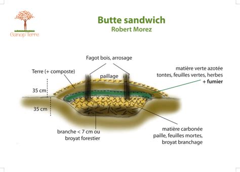 Schéma d'une butte sandwich