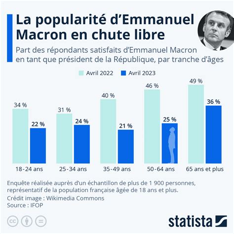 Graphique d'évolution de la cote de popularité d'Emmanuel Macron sur plusieurs mois