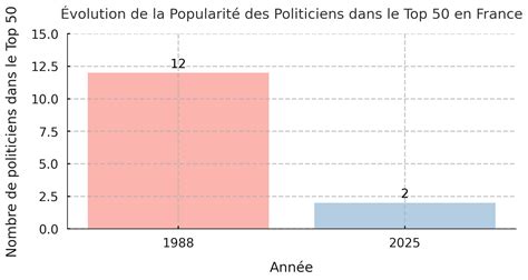 Comparaison des cotes de popularité de plusieurs figures politiques françaises