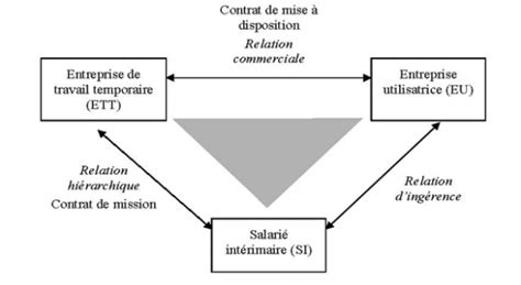 Schéma illustrant la relation triangulaire alternant-tuteur-organisme de formation