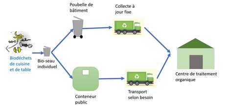 Diagramme illustrant l'optimisation logistique pour la collecte et le traitement des biodéchets dans un réseau de points de vente urbains.