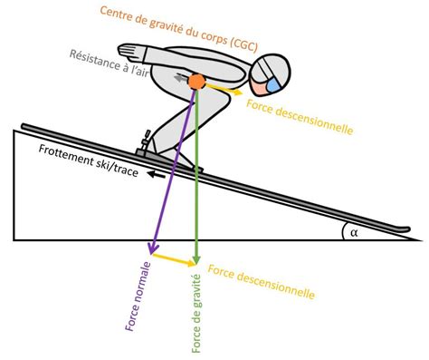 Schéma des forces et du centre de gravité en montée raide