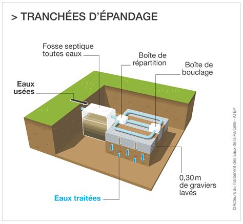 schéma technique d'un système d'épandage à fumier