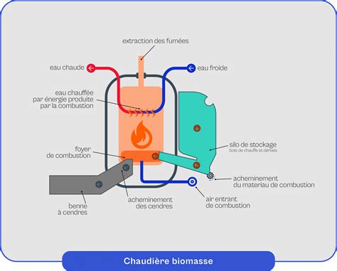 Diagramme simplifié d'une chaudière à biomasse