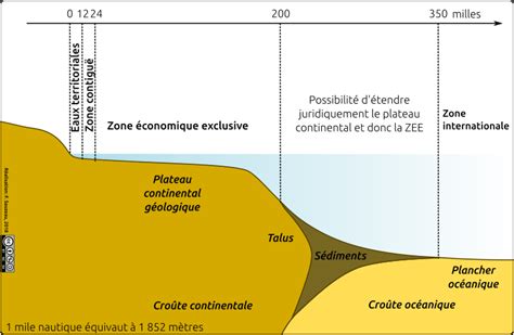 Schéma illustrant la zone économique exclusive et le plateau continental