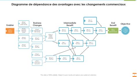 Diagramme de la dépendance économique des entreprises et la résilience