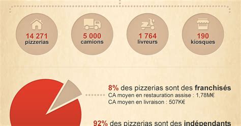 Infographie du marché français de la pizza et ses acteurs clés