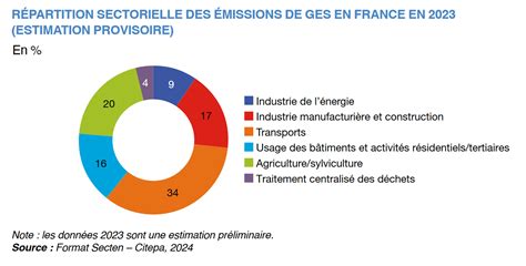 Graphique sectoriel des activités des entreprises à Montrevault-sur-Èvre