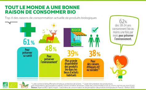Infographie comparant les avantages nutritionnels des produits bio et conventionnels