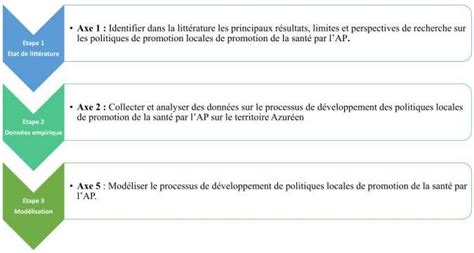 Schéma illustrant les étapes et les acteurs de l'accompagnement des professeurs stagiaires