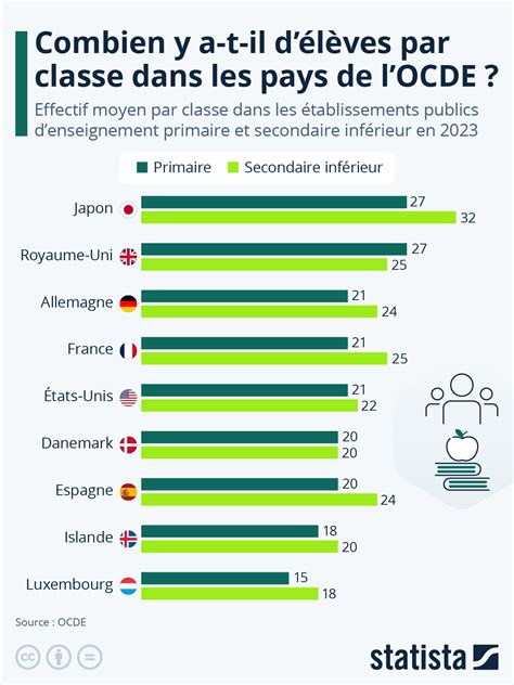 Graphique comparatif des pratiques collaboratives des enseignants (France vs. moyenne OCDE)