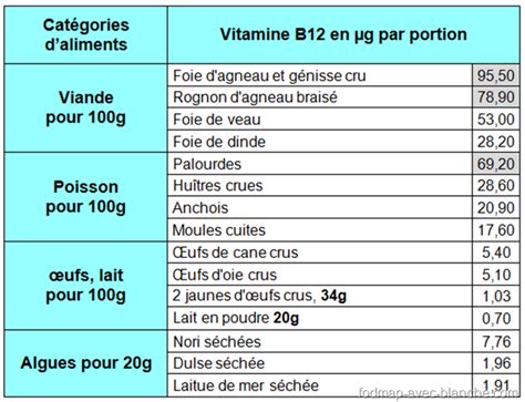 Aliments riches en vitamine B12