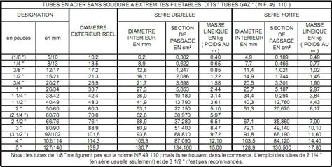 Tableau comparatif des diamètres de tuyaux et des pertes de charge