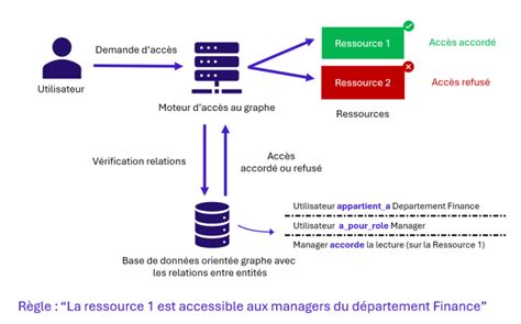 Schéma illustrant la gestion des accès aux parcelles agricoles en zone périurbaine