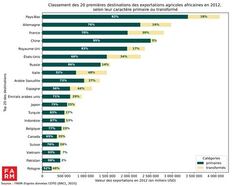 Graphique comparant les exportations et importations de fruits en France par catégorie