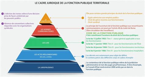 Infographie illustrant la structure administrative et le cadre juridique des entreprises de restauration en France