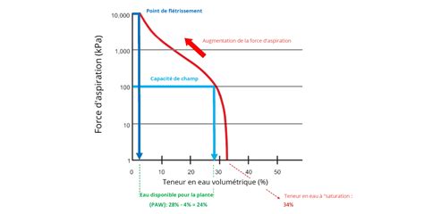 Graphique illustrant la rétention d'humidité comparée entre le polyester et la terre cuite