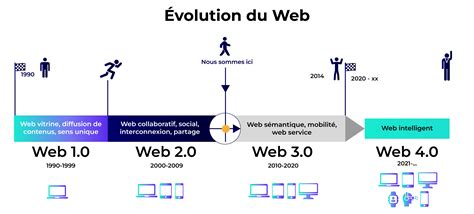 Schéma illustrant l'évolution du pictogramme vers l'émoji complexe