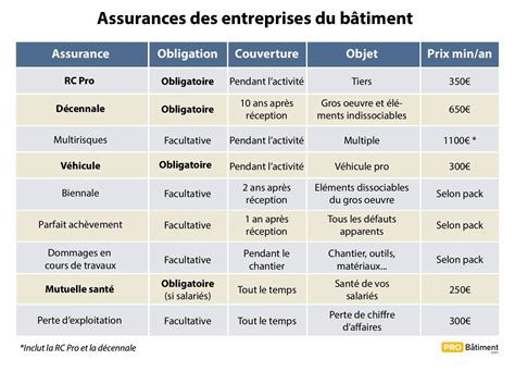 Infographie sur les assurances obligatoires dans le bâtiment