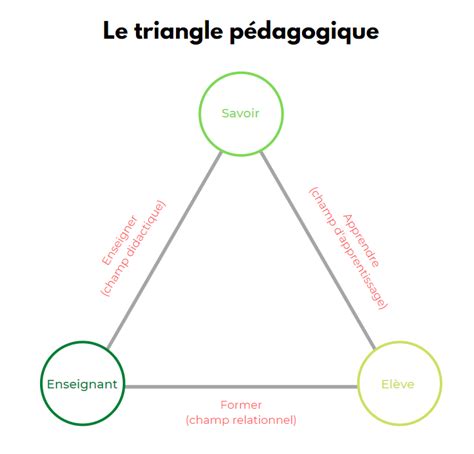 Schéma illustrant la relation triangulaire entre le tuteur, l'alternant et l'école