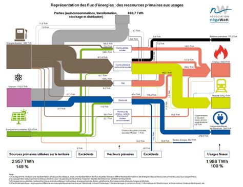 Diagramme des flux d'énergie dans un système de permaculture domestique