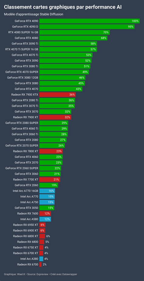 Graphique comparatif des puissances moteurs disponibles sur le marché