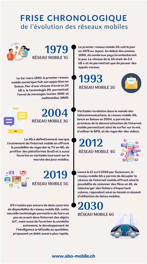 Schéma illustrant l'évolution chronologique des règlements de l'ANC applicables au secteur agricole depuis 2014