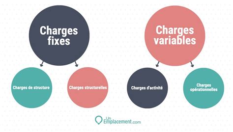 Infographie comparant les charges fixes et variables dans une exploitation agricole type