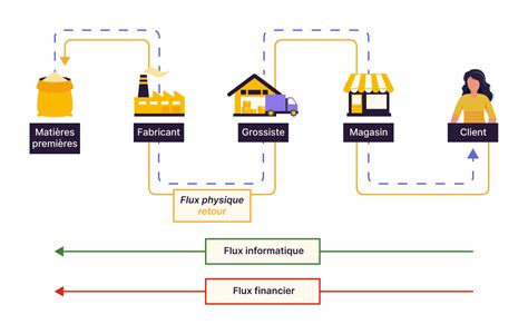 Schéma illustrant le flux d'approvisionnement en jardinerie, du fournisseur au client final