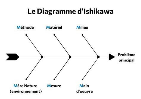 Diagramme simplifié de la méthode Jean Pain pour la récupération de chaleur et de méthane