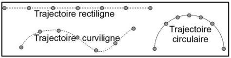Schéma illustrant les différentes trajectoires de balle selon la pente du green