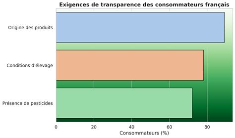 Infographie comparant l'évolution des modes de consommation : du marché traditionnel à la livraison en circuit court