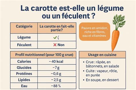 Tableau nutritionnel détaillé de la carotte
