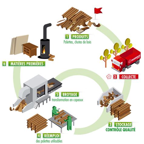 Schéma du processus de recyclage des palettes en copeaux de bois