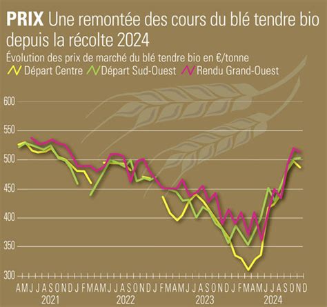 Graphique évolution diversité blé tendre France