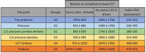 Tableau densités recommandées maïs fourrage