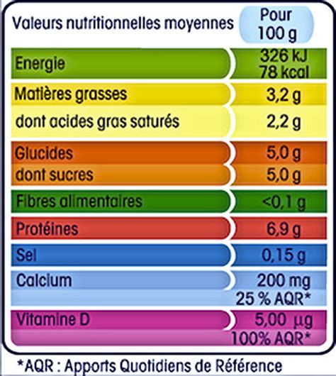 Comparaison valeurs nutritionnelles anciennes et récentes