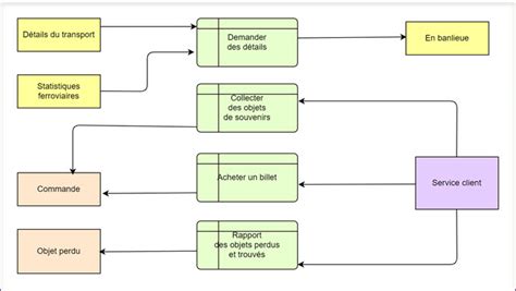 Diagramme de flux montrant les différentes sources de données d'une entreprise
