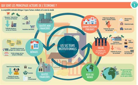 Schéma expliquant le rôle de l'INSEE dans l'économie française