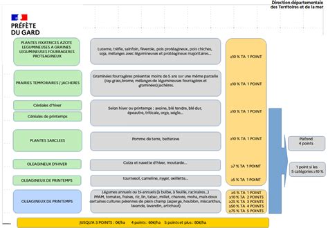 Schéma expliquant les conditions d'éligibilité aux aides de la PAC pour les agriculteurs actifs.